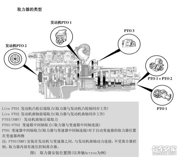 取力器安裝位置圖