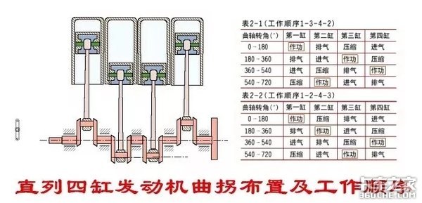 哪种发动机运转最平稳？这要从它的工作顺序说起