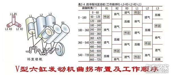 哪种发动机最平稳？要从工作顺序说起