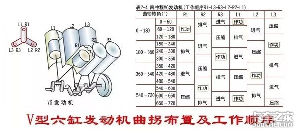 哪种发动机运转最平稳？这要从它的工作顺序说起