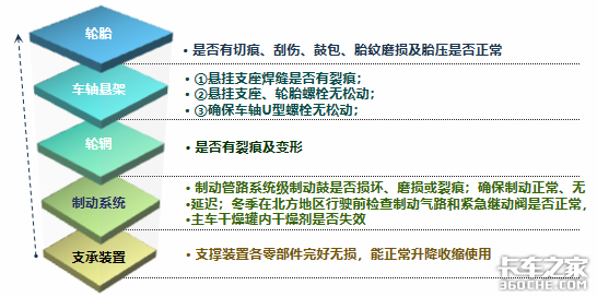 半掛車最全保養(yǎng)手冊(cè)，卡友們趕快收藏