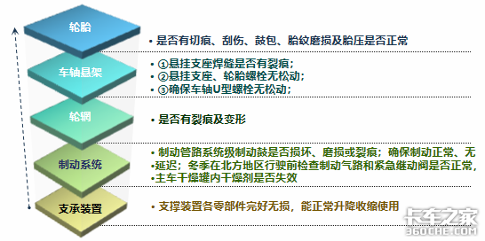 半掛車最全保養(yǎng)手冊(cè)，卡友們趕快收藏