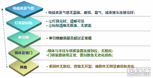 半掛車最全保養(yǎng)手冊(cè)，卡友們趕快收藏