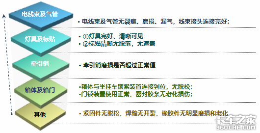 半挂车最全保养手册，卡友赶快收藏