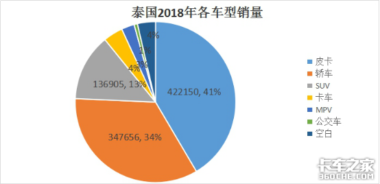 2018年卖了42万台，轿车都自愧不如，皮卡为何能在泰国封神？