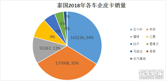 2018年卖了42万台，轿车都自愧不如，皮卡为何能在泰国封神？