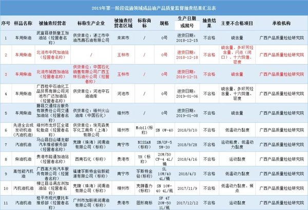 廣西這幾家加油站不合格 有你常去的嗎?