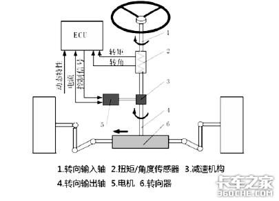 方向盘的秘密武器，EPS电动助力转向系统何时才能普及？