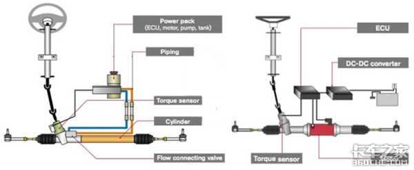 方向盘的秘密武器，EPS电动助力转向系统何时才能普及？