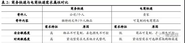 加盟制VS直营制 快递模式未来如何进化?