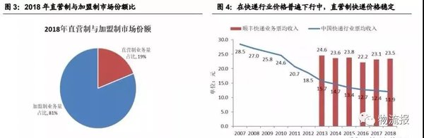 加盟制VS直营制 快递模式未来如何进化?