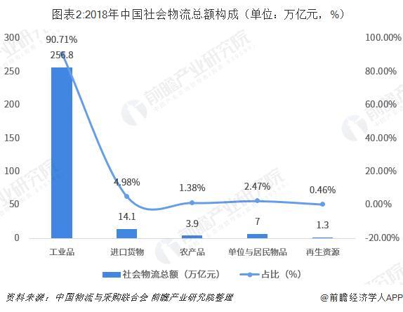 物流行业分析：降本增效取得了一定进展