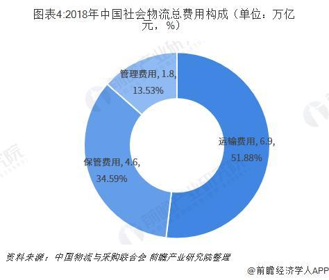 物流行业分析：降本增效取得了一定进展