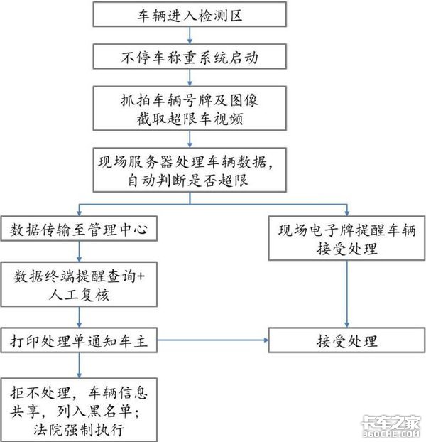 电子眼路上随处可见，它是如何完成治超检测的你知道吗？