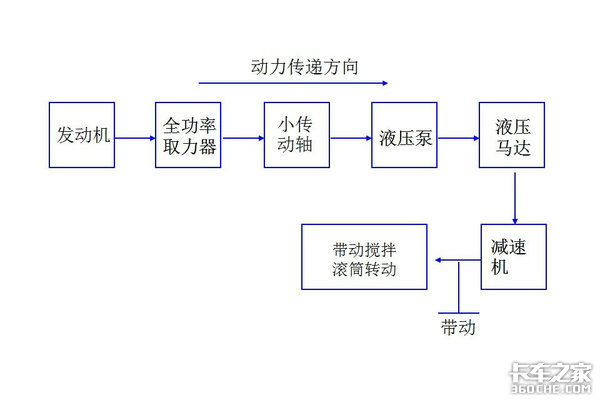 攪拌機的動力傳動方向