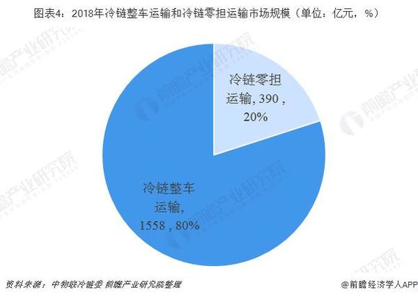 用数据说话 2018公路冷链运输市场分析