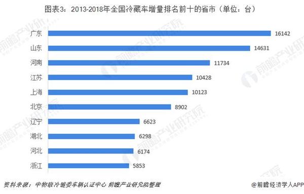 冷藏车市场分析：轻型冷藏车受市场青睐