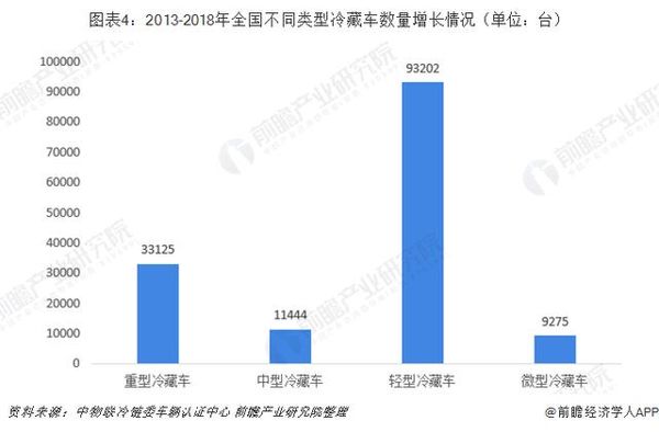 冷藏车市场分析：轻型冷藏车受市场青睐