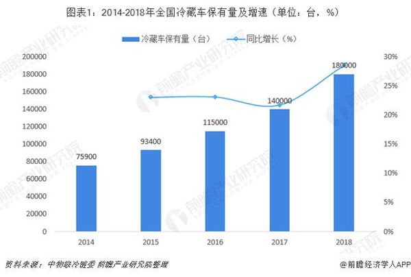 冷藏車市場分析：輕型冷藏車受市場青睞