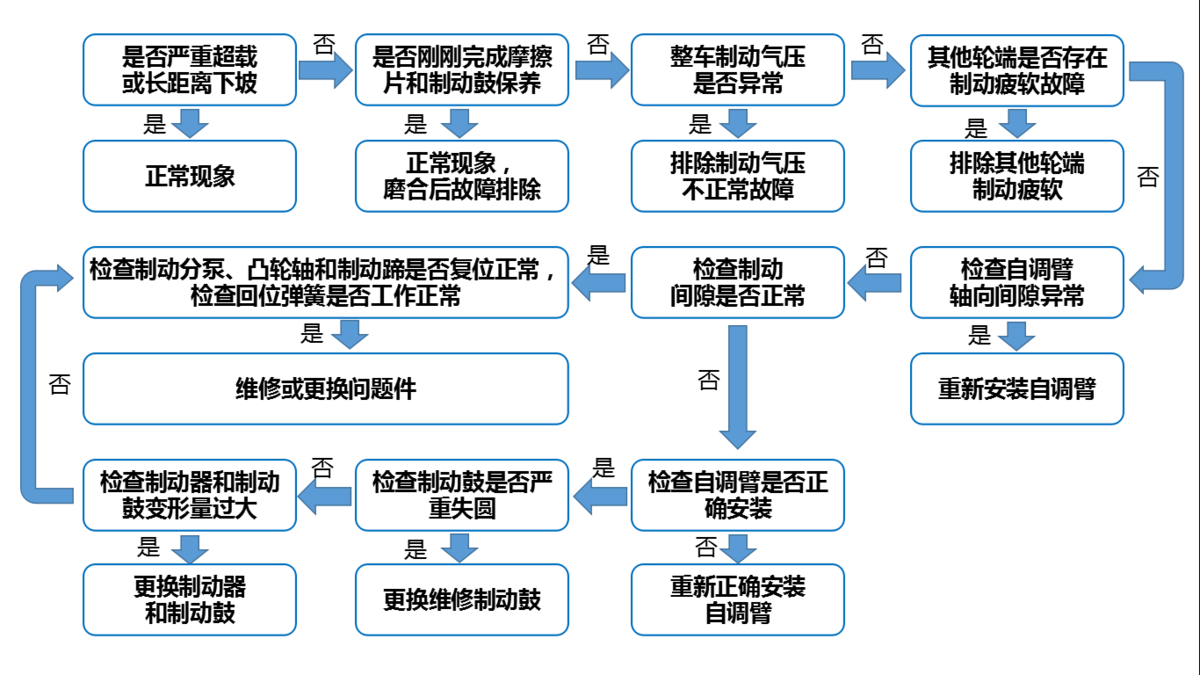 卡车的自调臂该如何正确使用和维修图片列表