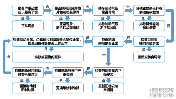 卡车制动系统中不可忽视的零部件，自调臂该如何正确使用和维修？