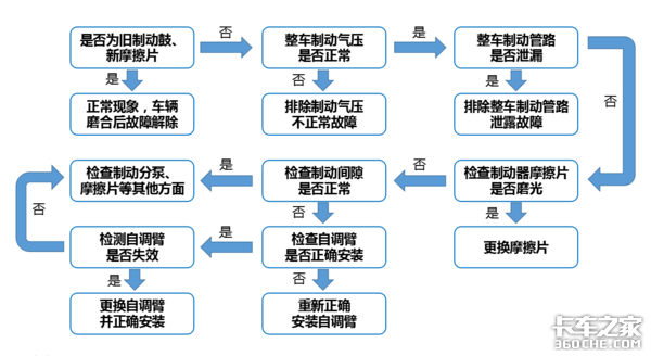 卡车制动系统中不可忽视的零部件，自调臂该如何正确使用和维修？