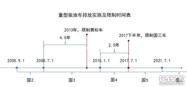 国六卡车开始量产，国五还值得买吗？