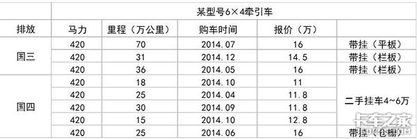 国六卡车开始量产，国五还值得买吗？