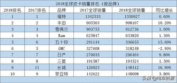 皮卡热度升温 电皮卡有机会蹭热点吗？