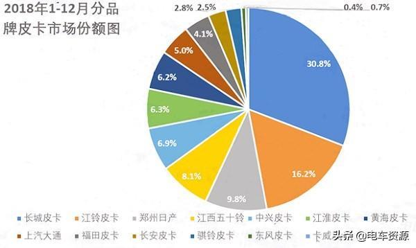 皮卡热度升温 电皮卡有机会蹭热点吗？