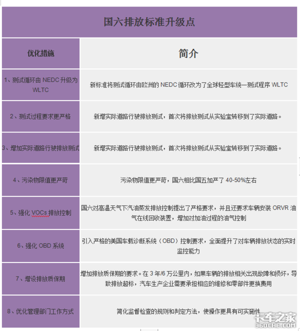 国六标准新增排放质保真能保证卡友利益？其实雷区也不少