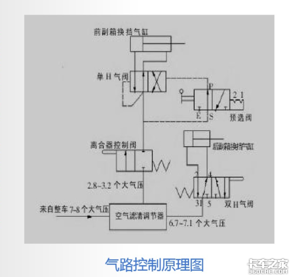 操作很简单，法士特变速箱是这样工作的