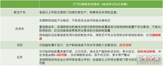 再谈重型卡车排放:国六标准重点在哪里 - 第2张 - 提加商用车网 再谈重型卡车排放:国六标准重点在哪里 - 第2张