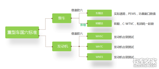 再谈重型车排放：国六车型申报条件