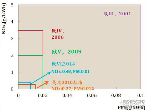 再谈重型车排放（二）：国六车型申报条件