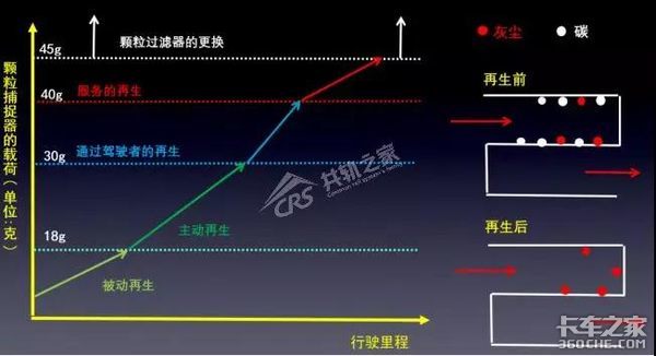 还对DPF故障一知半解？老司机告诉你该怎么修