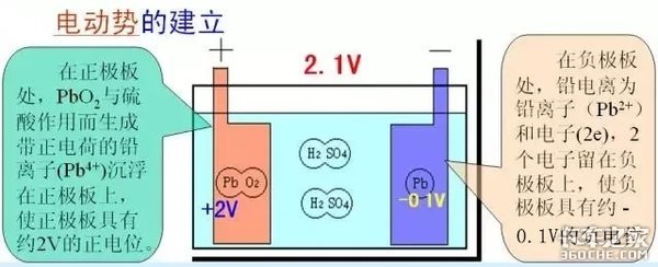 车用蓄电池是如何产生电能的？这要先从铅酸转换说起
