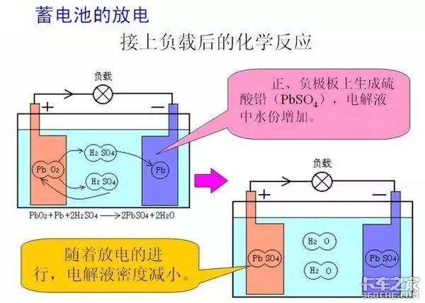 车用蓄电池是如何产生电能的？这要先从铅酸转换说起