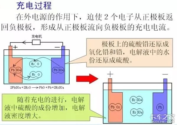 车用蓄电池是如何产生电能的？这要先从铅酸转换说起