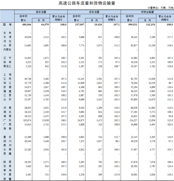 数据：8月高速公路车流量和货物运输量