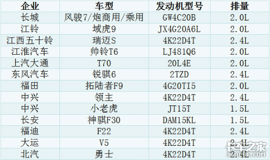 15款国六汽油皮卡，1/3都用这台发动机，三菱4K22为啥这么抢手？