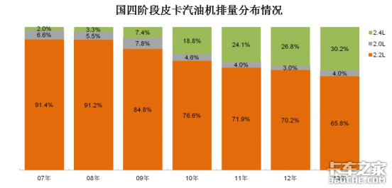 15款国六汽油皮卡，1/3都用这台发动机，三菱4K22为啥这么抢手？