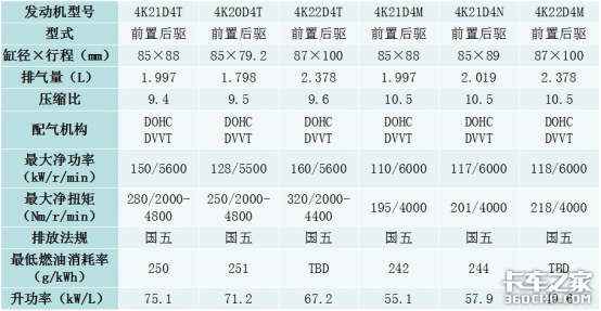 15款国六汽油皮卡，1/3都用这台发动机，三菱4K22为啥这么抢手？