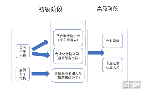 从一汽大众拒招本科毕业生谈起，卡车司机未来的路该怎么走？