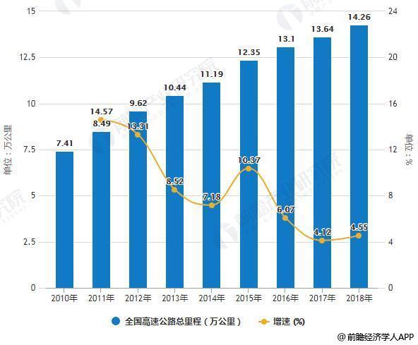 2018高速公路 市场现状及发展前景分析