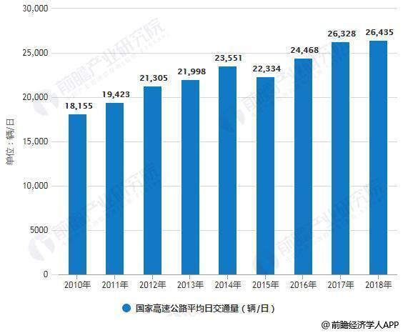 2018高速公路 市场现状及发展前景分析