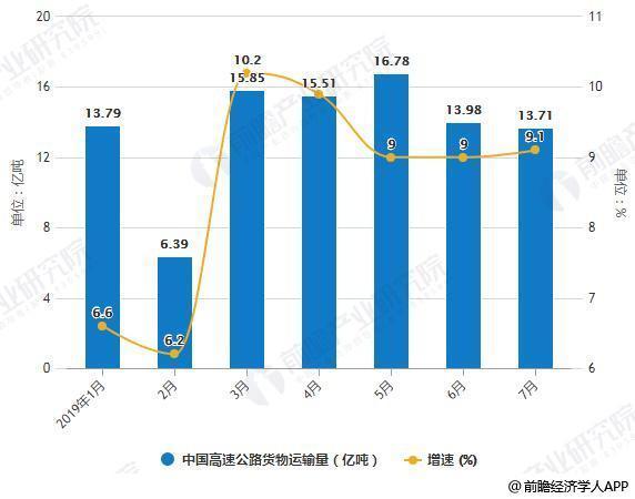 2018高速公路 市场现状及发展前景分析