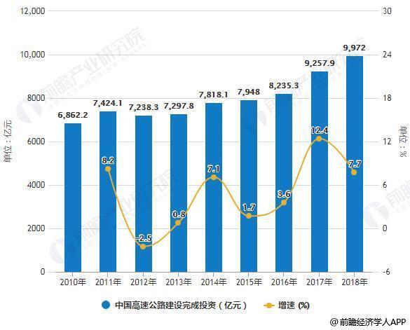 2018高速公路 市场现状及发展前景分析