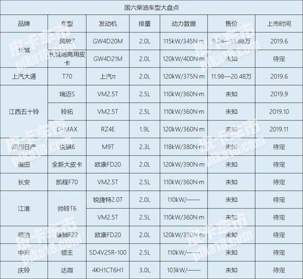 国六皮卡大爆发 11款柴油车型将上市！