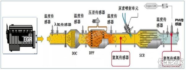 国六硬件做了哪些升级？这些必须要了解